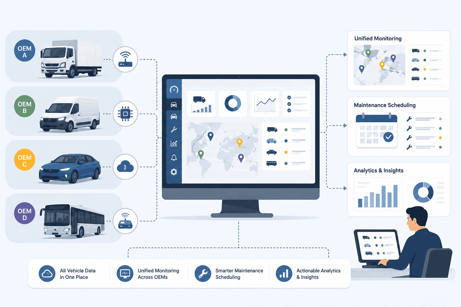 Fleet Management Use Case